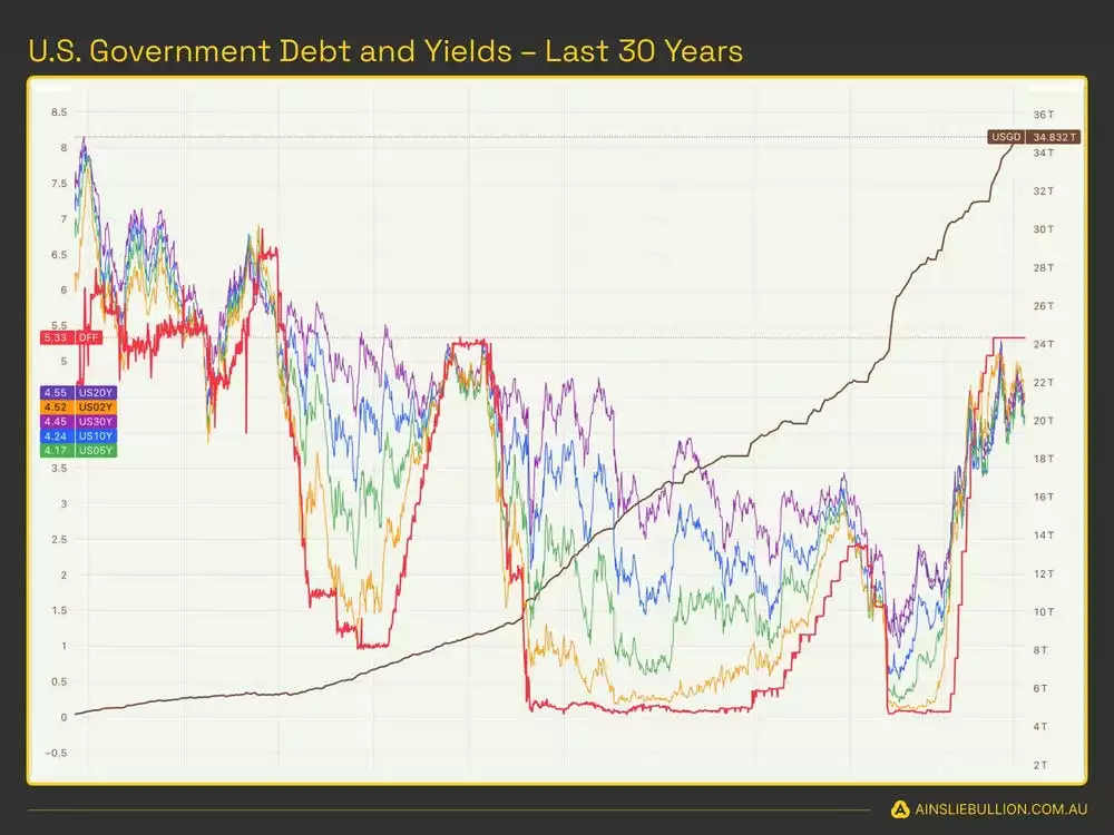 U.S. Government Debt and Yields Last 30 Years - July 2024-compressed